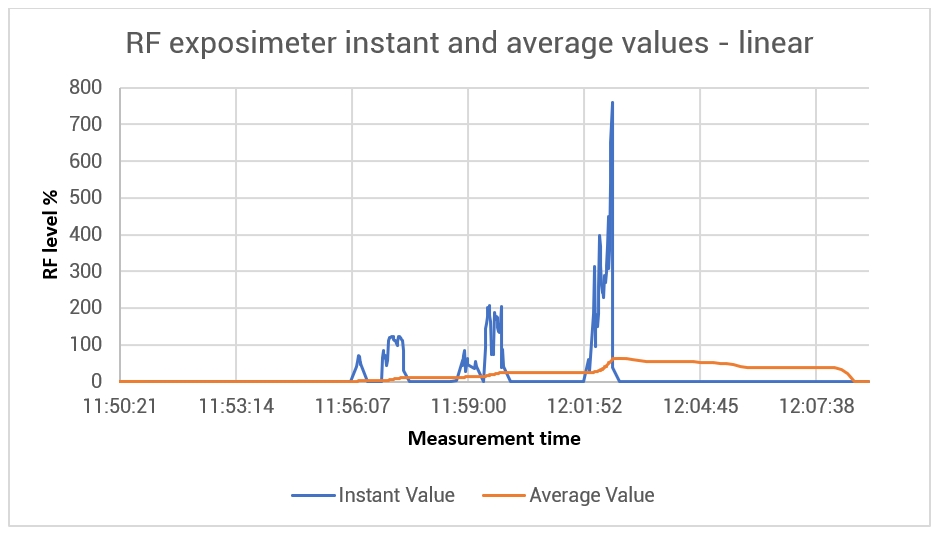 GRAPH wavemon rf 60 instant and average values
